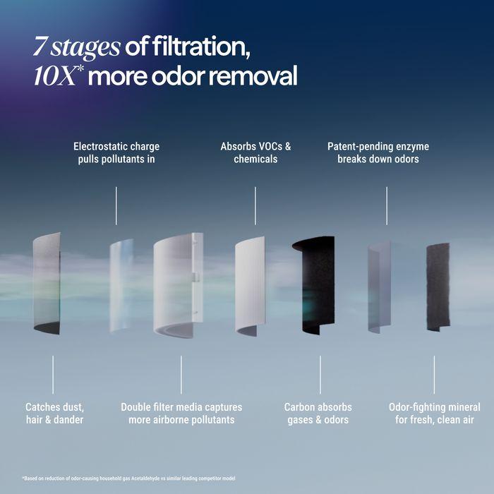 [Pre-Order][ETA TBC] Blueair SP1i Blue Signature Air Purifier Small Dark Blue