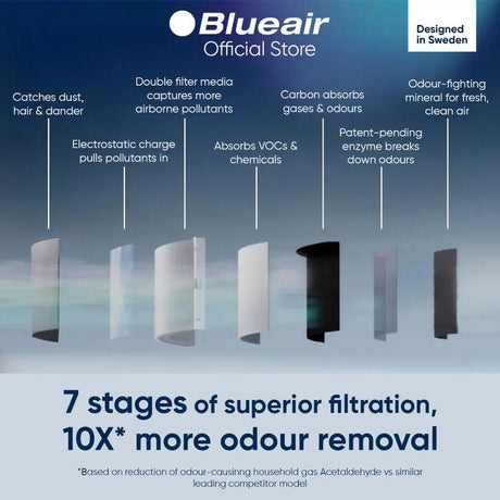 BlueAir SP4I Air Purifier Blue Signature Dark Blue | TBM Online