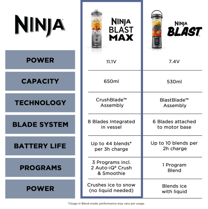Ninja BC - 251SMNV Blast Max Portable Blender Navy | TBM Online