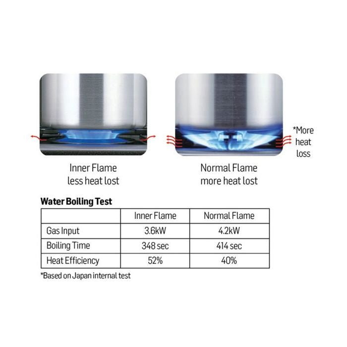 Rinnai RB - 2CGT Glass Hob 2 Burners, Inner Burners | TBM Online