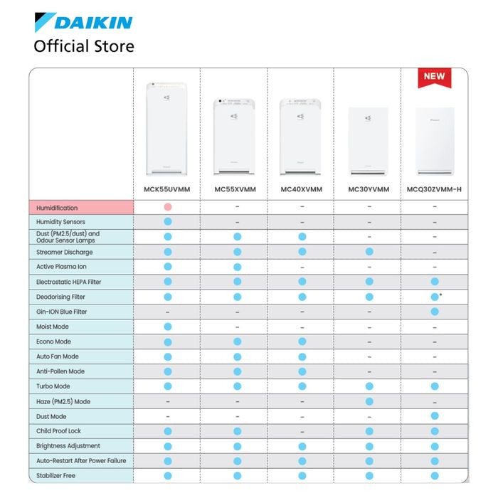 Daikin MCQ30ZVMM-H Steamer Air Purifier Coverage Area 23M2 | TBM - Your Neighbourhood Electrical Store